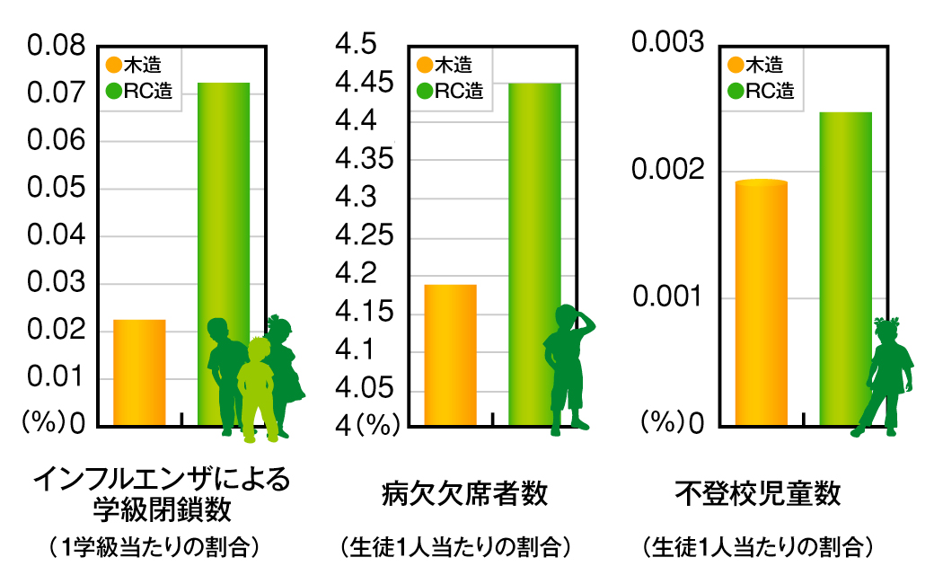 木造はインフルエンザにかかりにくいグラフ