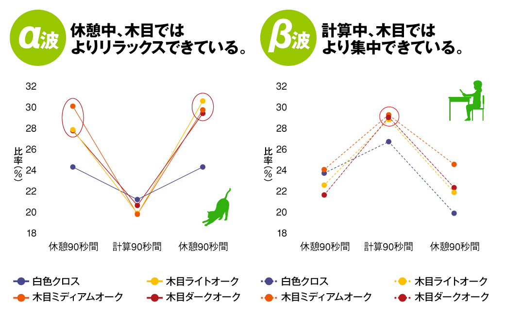 木目空間は集中できるグラフ